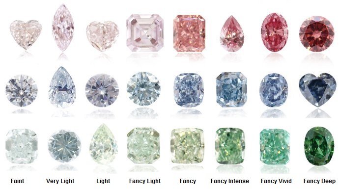 Systém hodnocení barevných diamantů