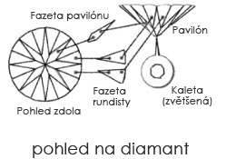 Pohled na diamant